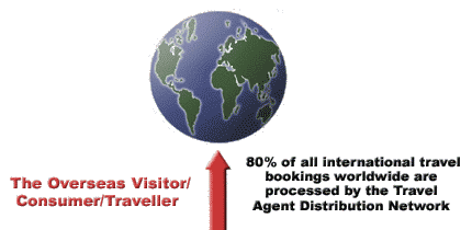 The Tourism Export Council Distribution System