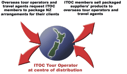 The Tourism Export Council Distribution System