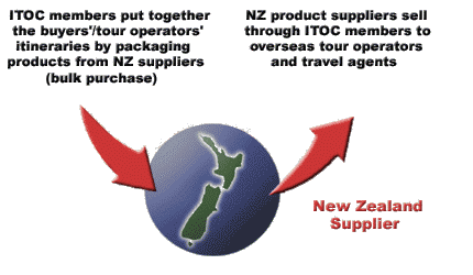 The Tourism Export Council Distribution System